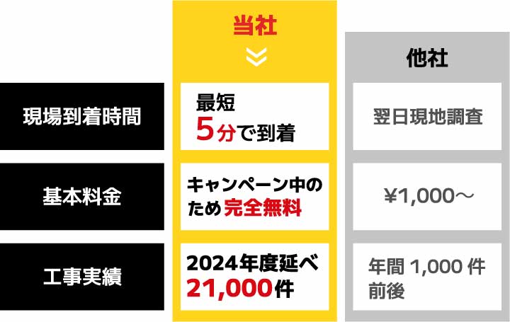 他社との比較
